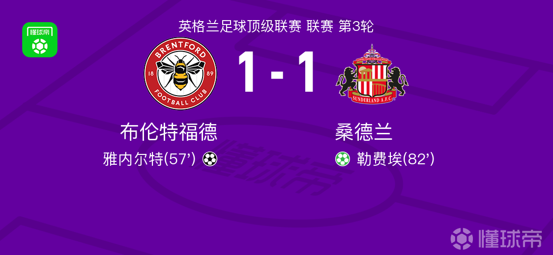 布伦特福德1-1桑德兰，雅内尔特打破僵局，勒费埃扳平比分