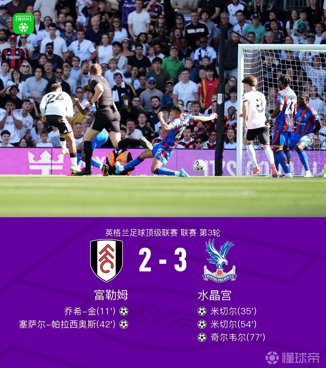 水晶宫客场3-2逆转富勒姆，米切尔梅开二度，奇尔韦尔建功