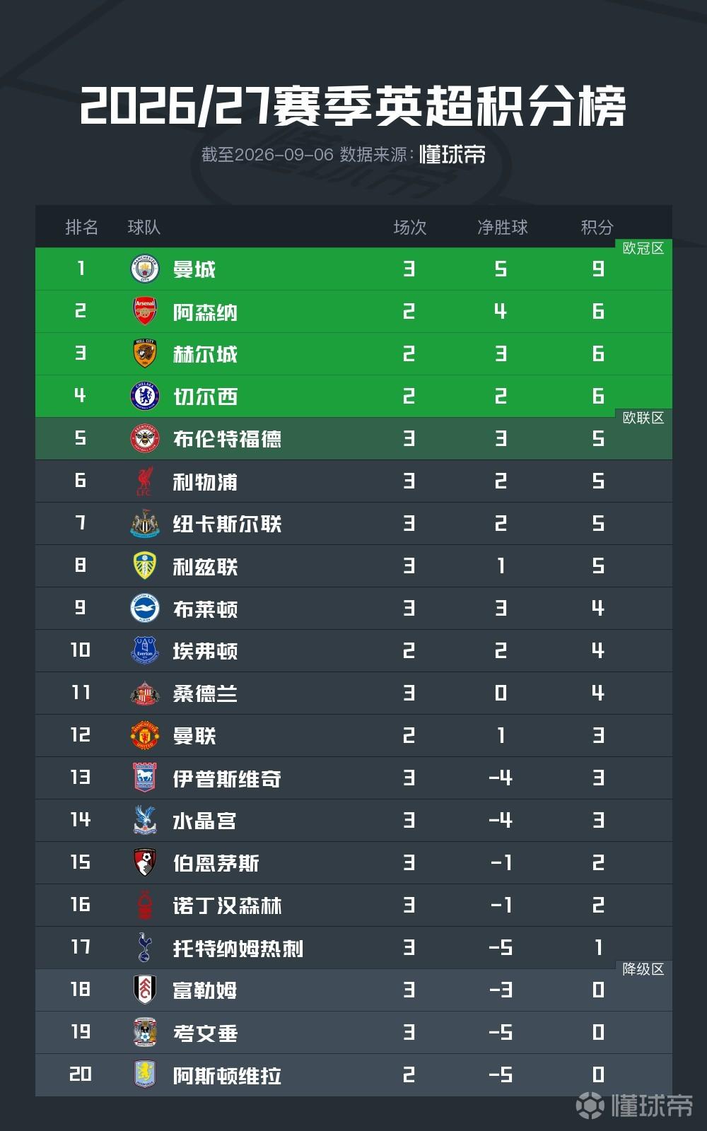 热刺积1分暂离降级区，九月剩余联赛将战埃弗顿与维拉